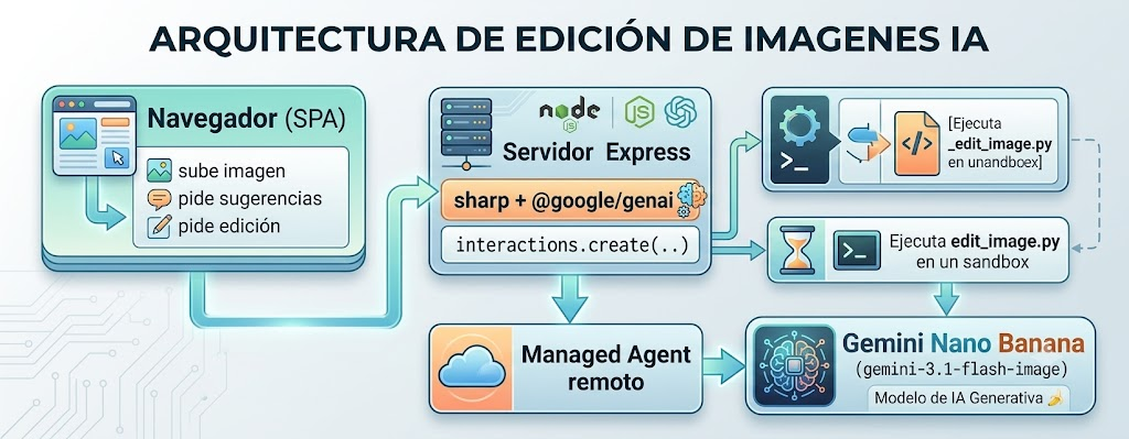 Arquitectura de la aplicación